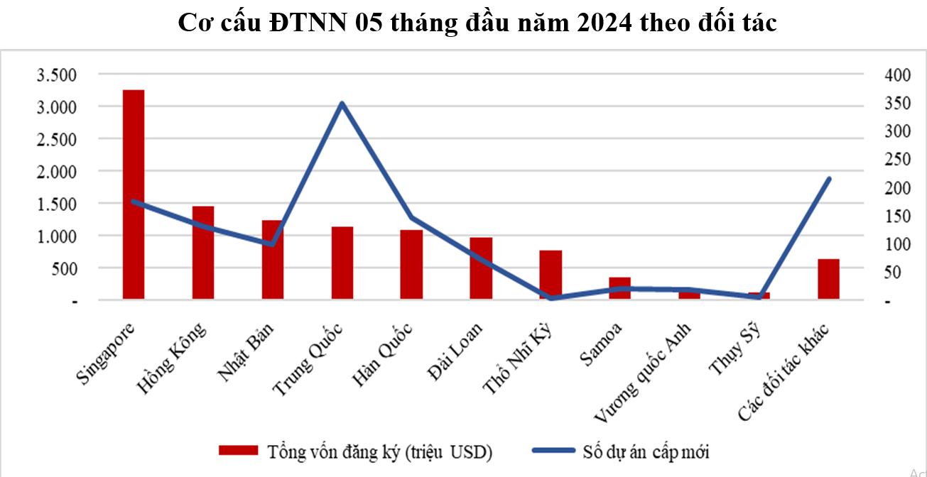 Nhà đầu tư nước ngoài đã đầu tư vào 17 ngành kinh tế tại Việt Nam- Ảnh 3.