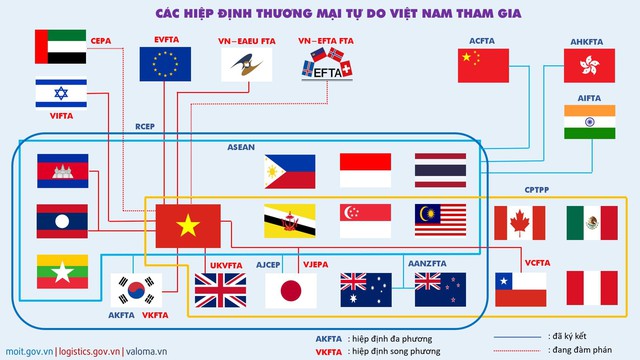 Tận dụng tối đa các cơ hội từ các FTA và mục tiêu tăng trưởng càng cao càng tốt- Ảnh 7.