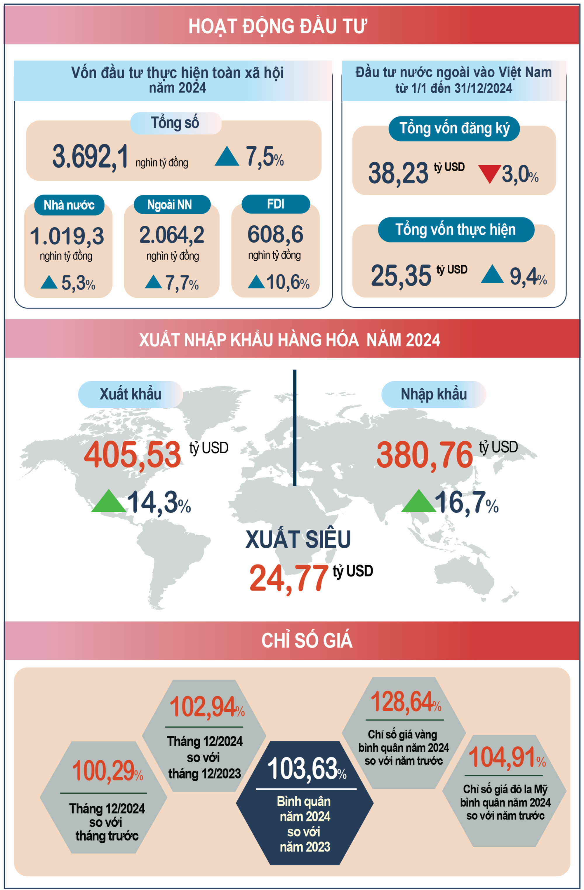 Kinh tế Việt Nam năm 2024 - Duy trì đà tăng trưởng tích cực- Ảnh 5.