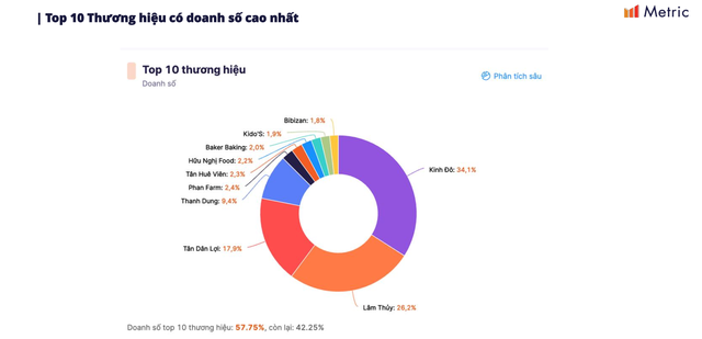 1 tháng, chi hơn 50 tỷ đồng để mua gần 800.000 sản phẩm, thứ gì mà khiến người Việt "nghiện" đến vậy?- Ảnh 1.