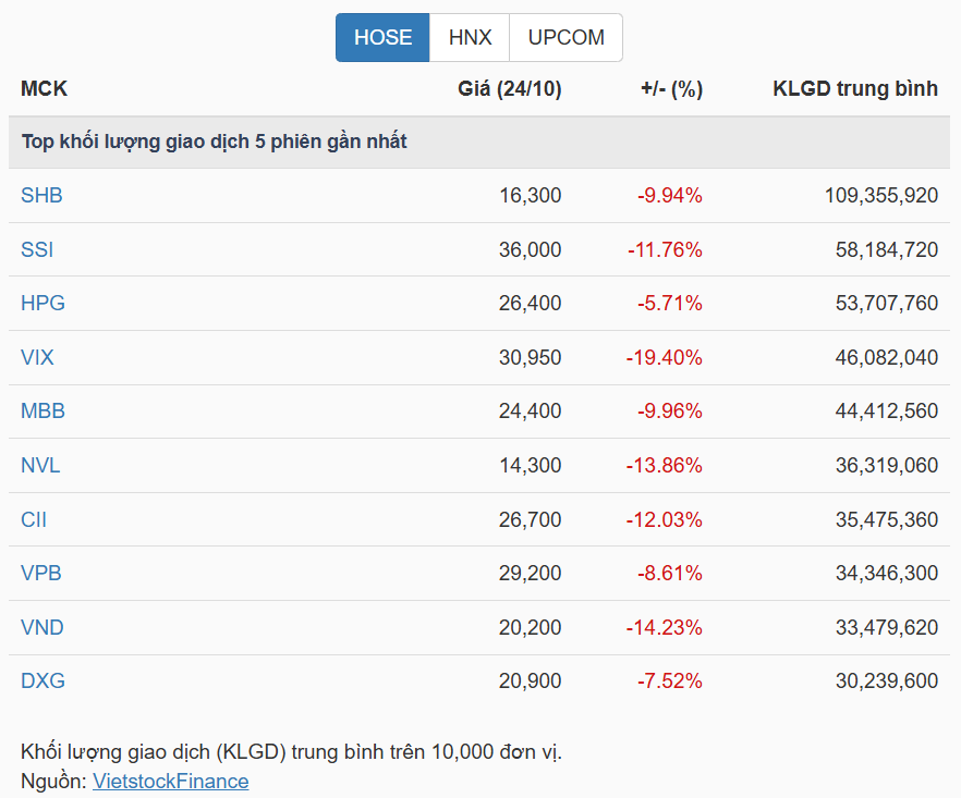 Dự báo VN-Index cuối tháng 10: Dòng tiền tìm cơ hội ở nhóm cổ phiếu nào?- Ảnh 3. Dự báo VN-Index cuối tháng 10: Dòng tiền tìm cơ hội ở nhóm cổ phiếu nào?- Ảnh 3.