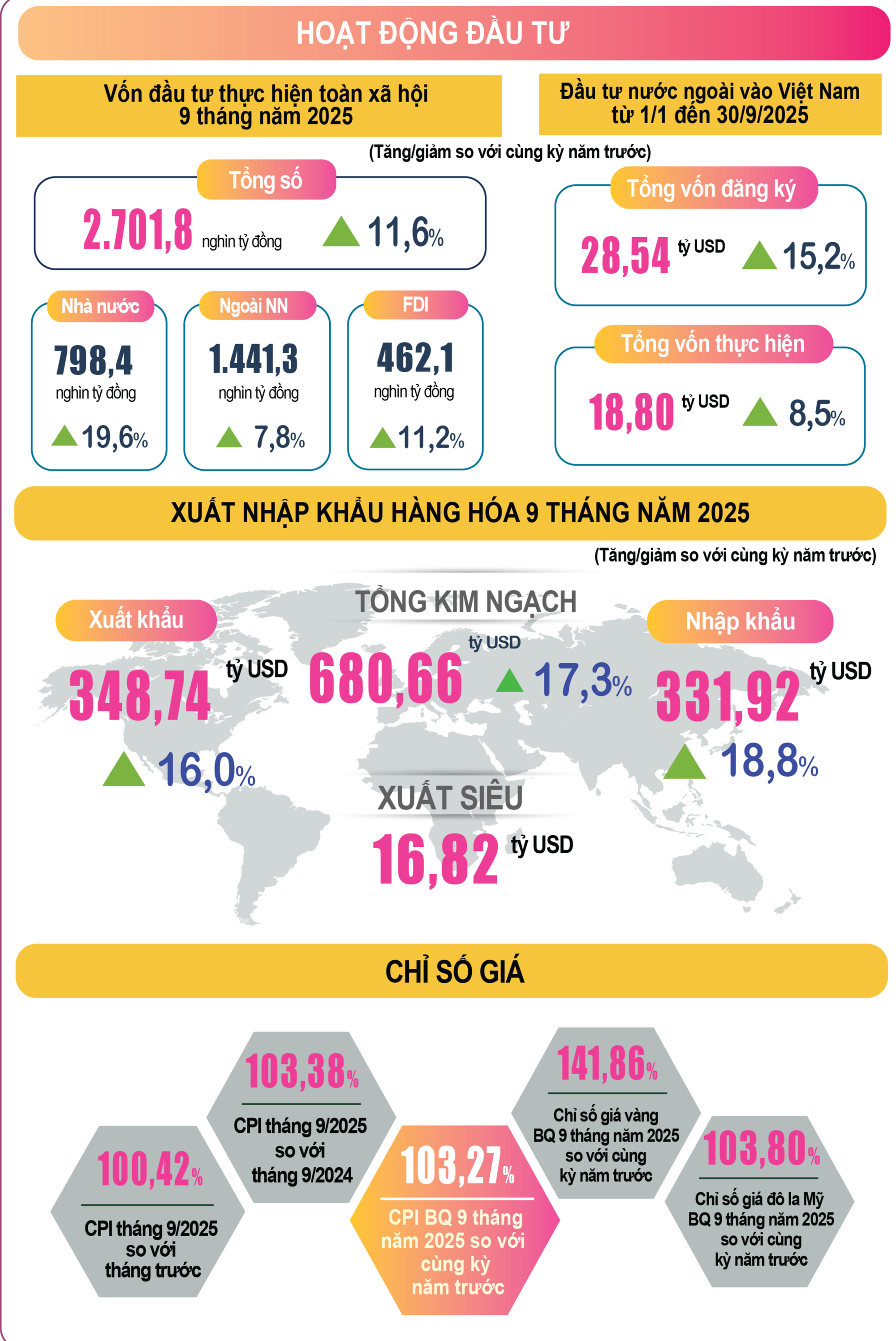 Kinh tế - xã hội 9 tháng đạt nhiều kết quả tích cực, quan trọng, toàn diện- Ảnh 4.