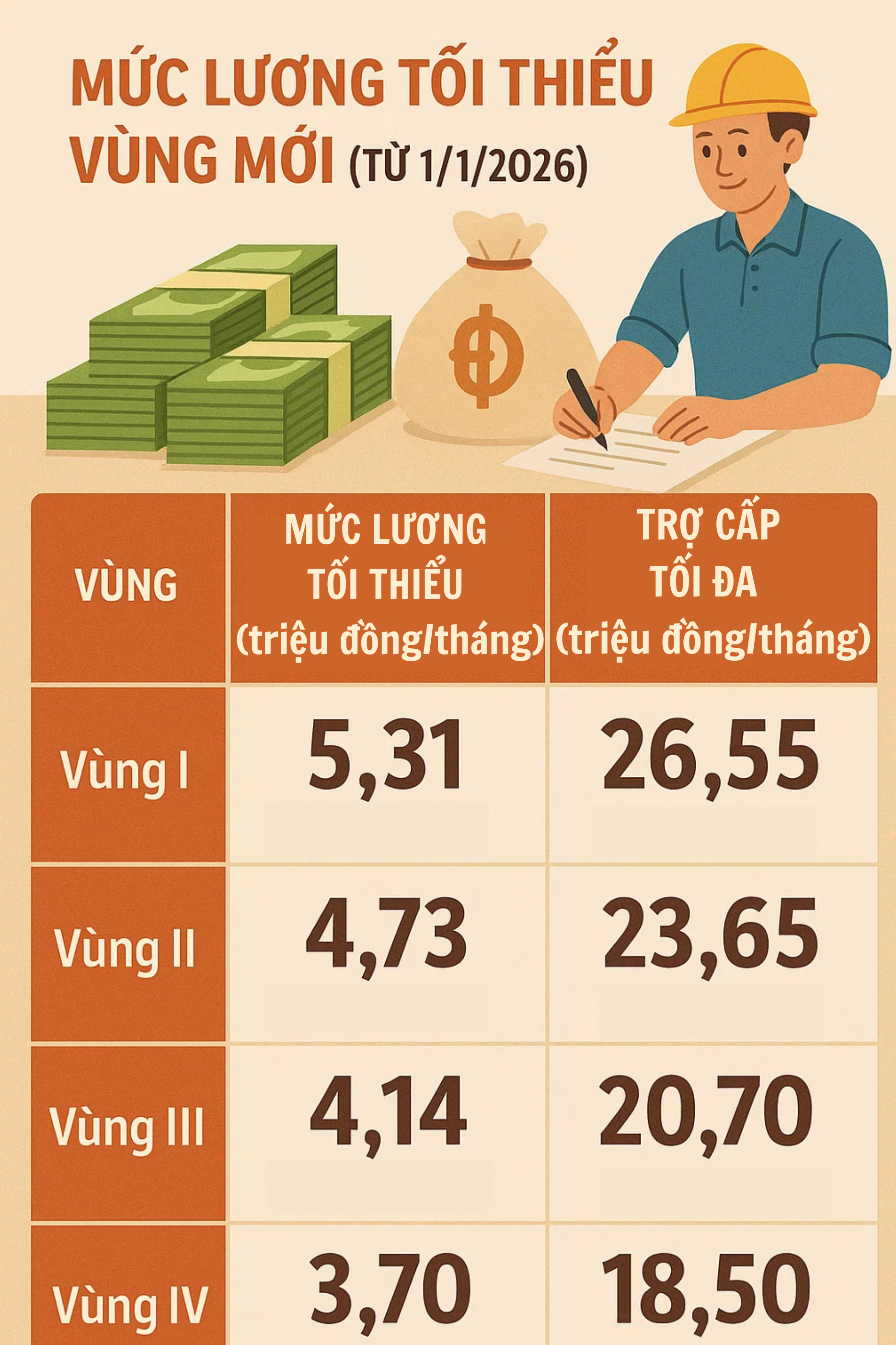 Tất cả người lao động đều có thể nhận khoản tiền tối đa 320 triệu đồng từ đầu năm 2026- Ảnh 1.