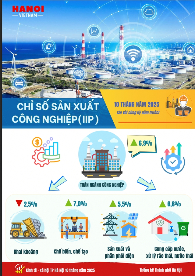 Hà Nội: Sản xuất công nghiệp duy trì đà tăng trưởng tích cực- Ảnh 1.