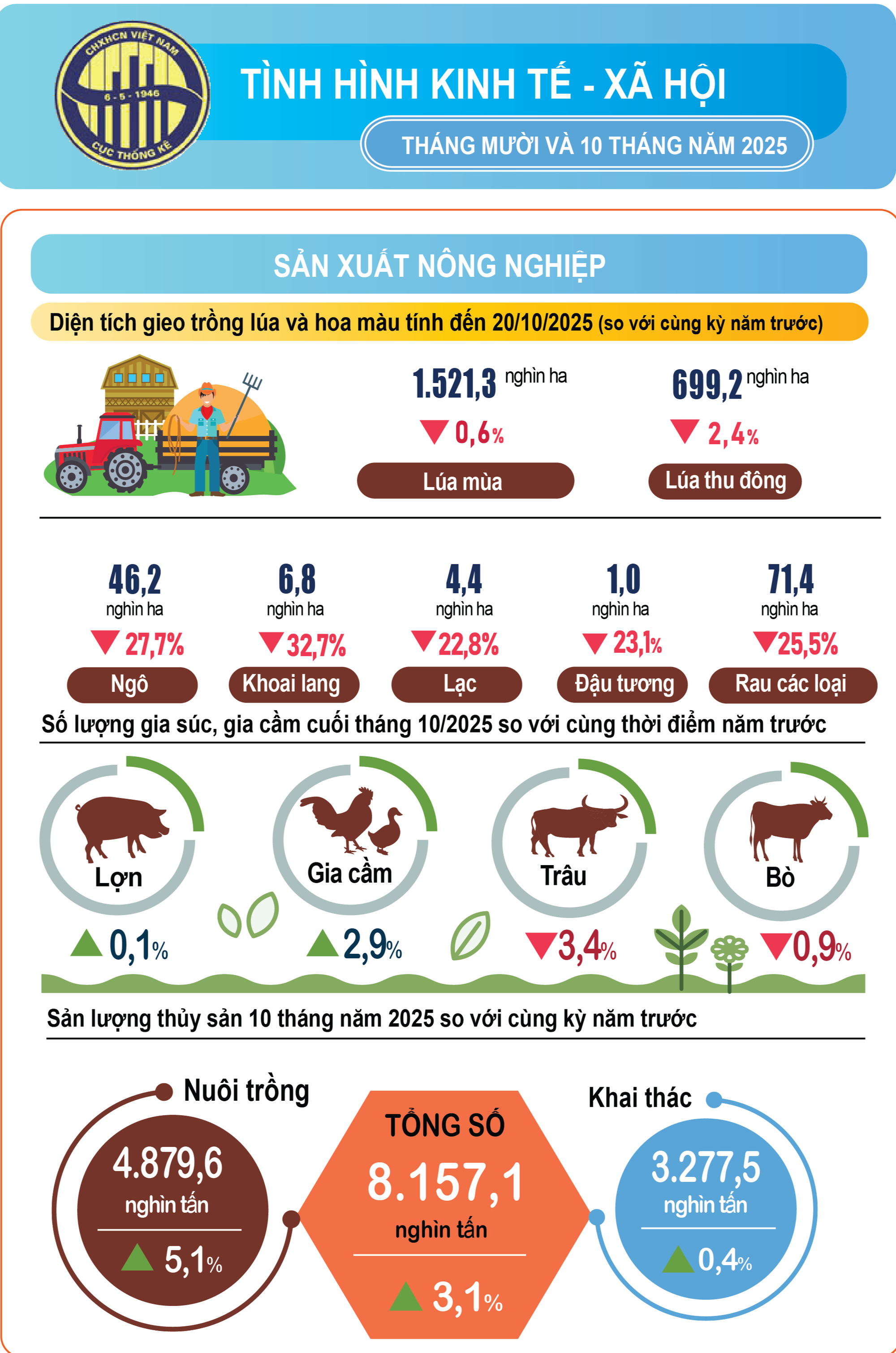 Nhiều điểm sáng trong bức tranh kinh tế tháng 10 và 10 tháng năm 2025- Ảnh 1. Nhiều điểm sáng trong bức tranh kinh tế tháng 10 và 10 tháng năm 2025- Ảnh 1.