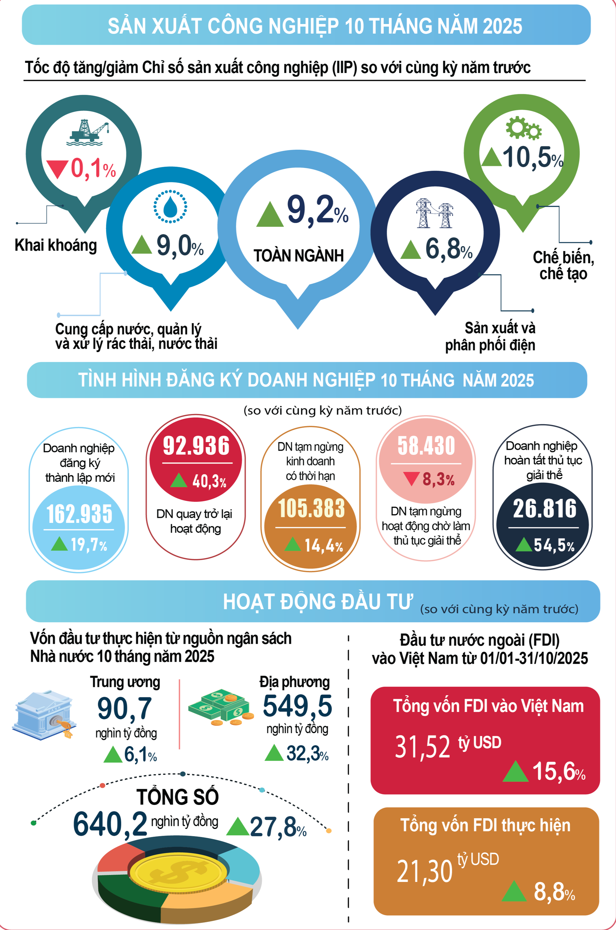 Nhiều điểm sáng trong bức tranh kinh tế tháng 10 và 10 tháng năm 2025- Ảnh 2. Nhiều điểm sáng trong bức tranh kinh tế tháng 10 và 10 tháng năm 2025- Ảnh 2.