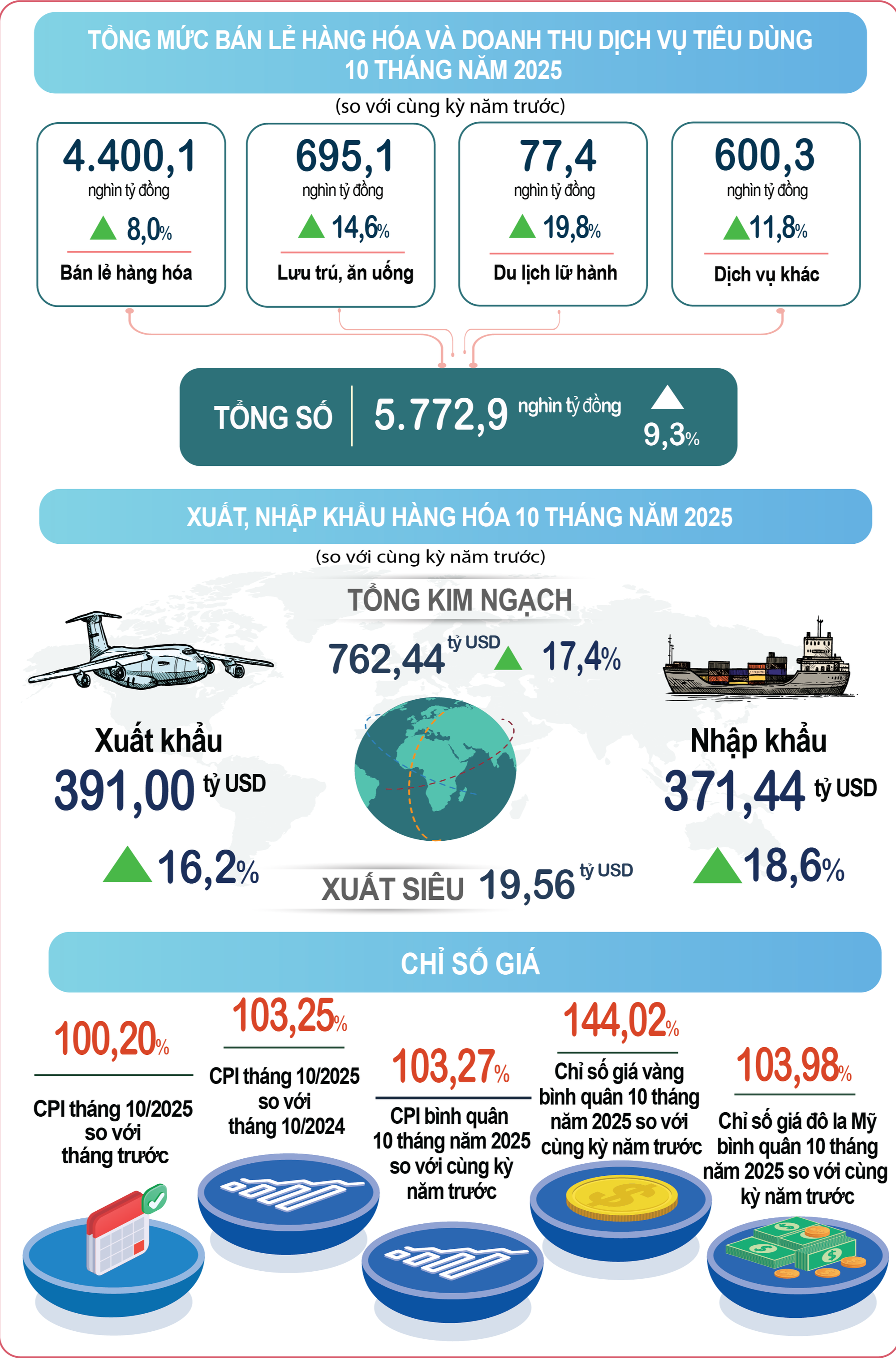 Nhiều điểm sáng trong bức tranh kinh tế tháng 10 và 10 tháng năm 2025- Ảnh 3. Nhiều điểm sáng trong bức tranh kinh tế tháng 10 và 10 tháng năm 2025- Ảnh 3.