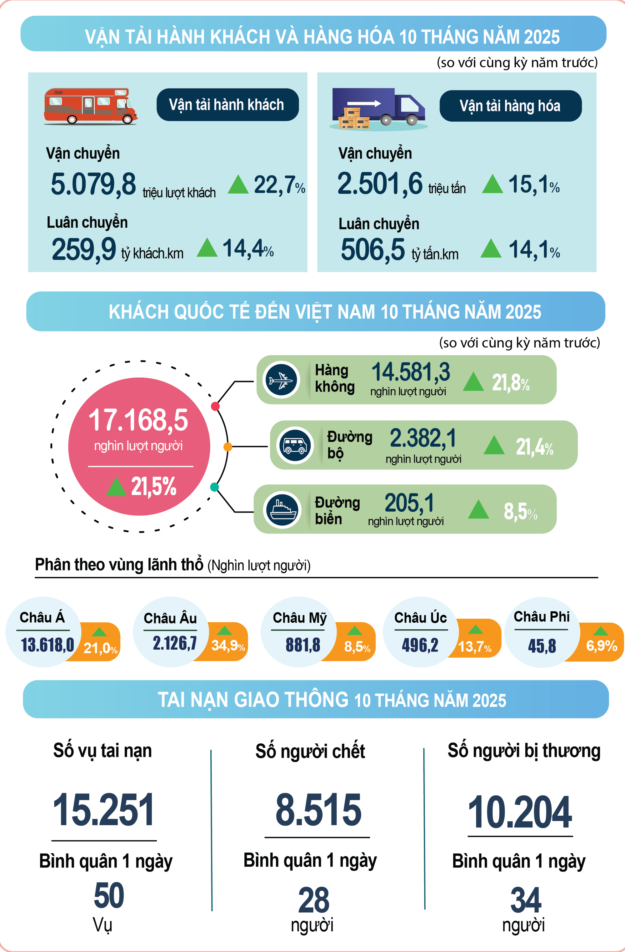Nhiều điểm sáng trong bức tranh kinh tế tháng 10 và 10 tháng năm 2025- Ảnh 4. Nhiều điểm sáng trong bức tranh kinh tế tháng 10 và 10 tháng năm 2025- Ảnh 4.