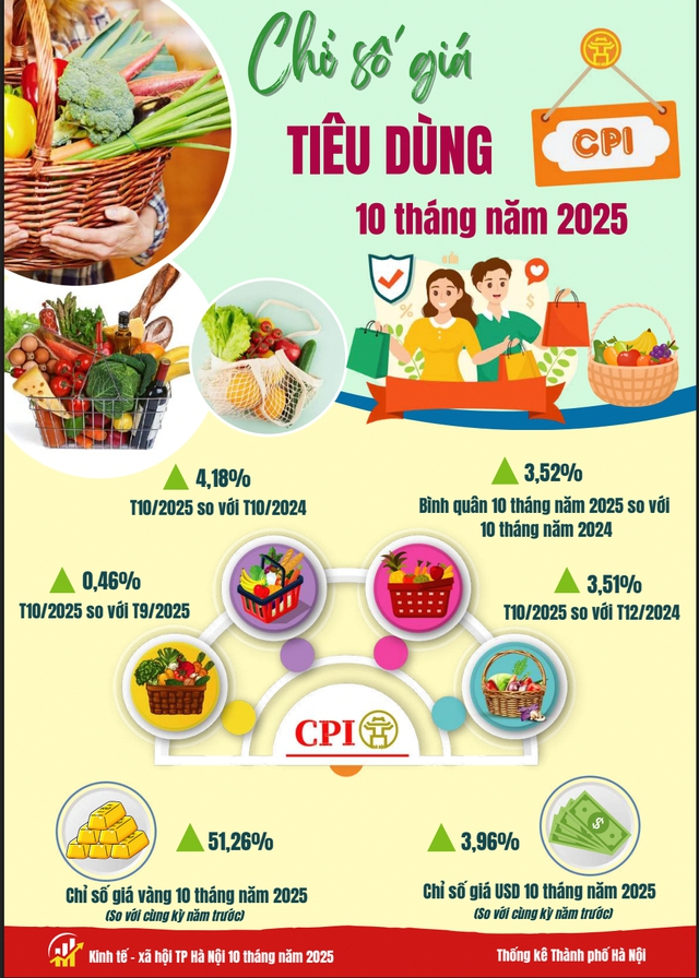 Hà Nội: Chỉ số giá tiêu dùng tháng 10 tăng 0,46%- Ảnh 1. Hà Nội: Chỉ số giá tiêu dùng tháng 10 tăng 0,46%- Ảnh 1.