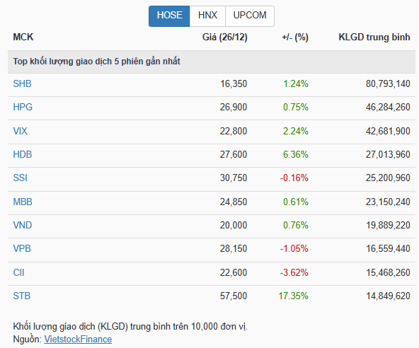 Góc nhìn đầu tư: Dòng tiền của VN-Index trước thềm Tết dương lịch 2026- Ảnh 2.