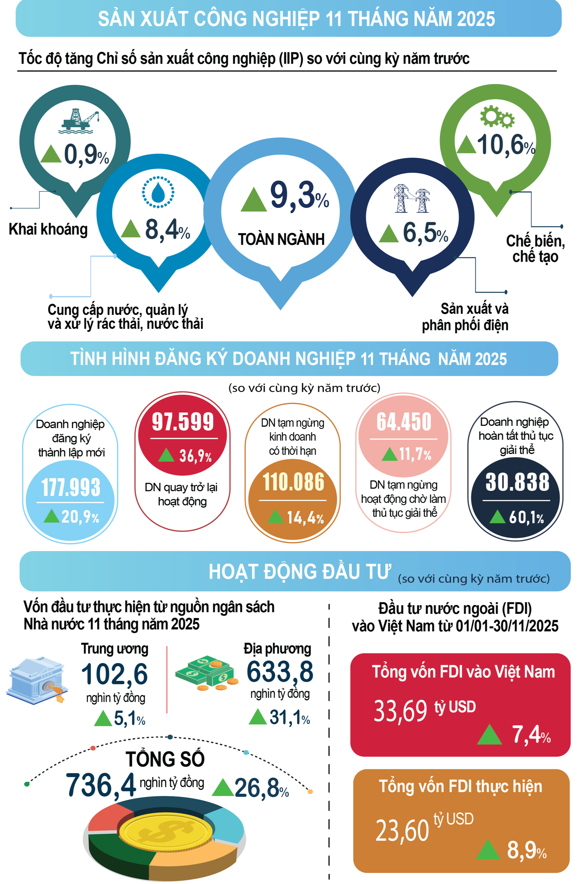 Kinh tế 11 tháng 2025: Tăng tốc bứt phá để đạt mục tiêu tăng trưởng GDP trên 8%- Ảnh 2. Kinh tế 11 tháng 2025: Tăng tốc bứt phá để đạt mục tiêu tăng trưởng GDP trên 8%- Ảnh 2.