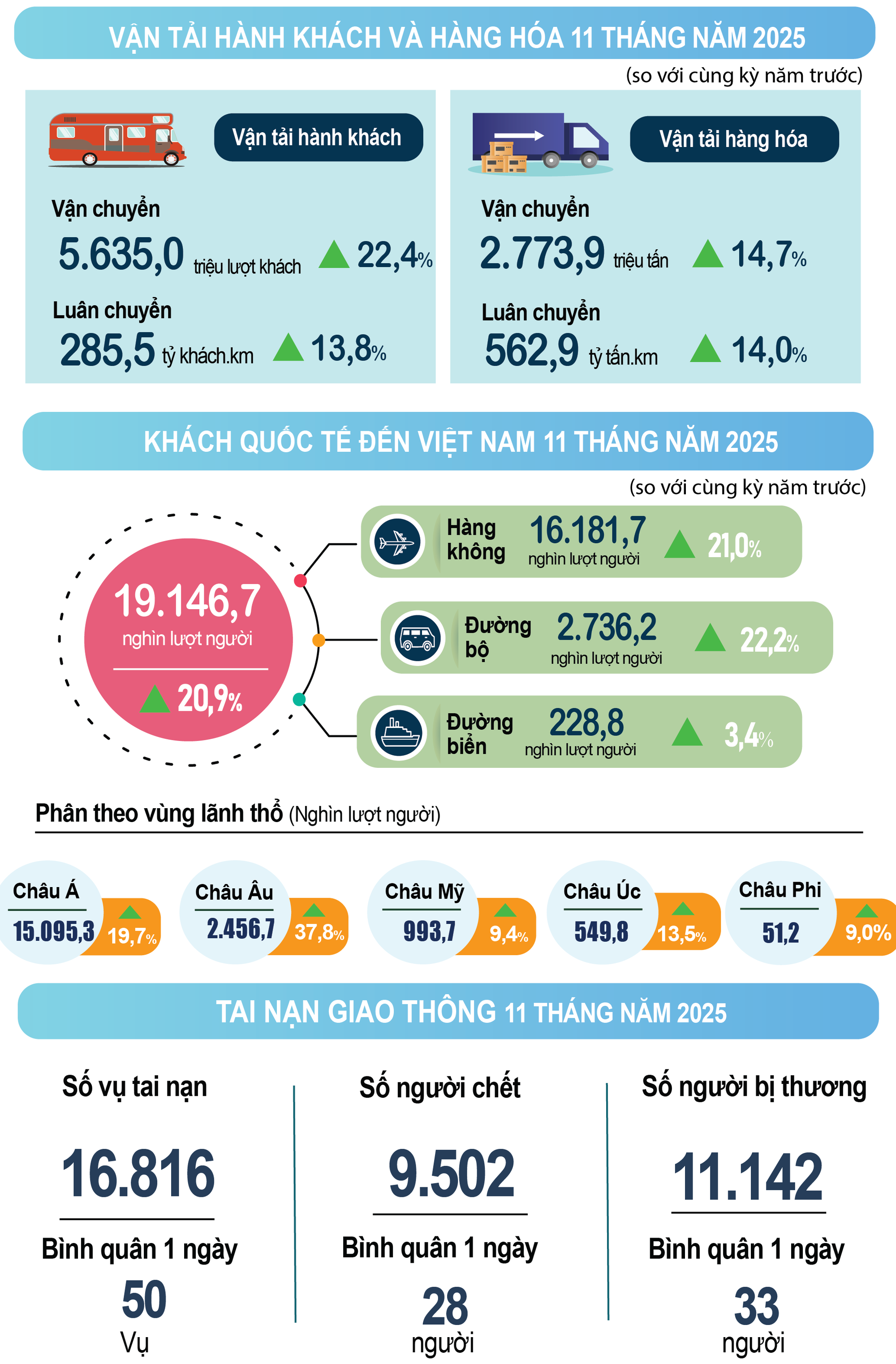 Kinh tế 11 tháng 2025: Tăng tốc bứt phá để đạt mục tiêu tăng trưởng GDP trên 8%- Ảnh 4. Kinh tế 11 tháng 2025: Tăng tốc bứt phá để đạt mục tiêu tăng trưởng GDP trên 8%- Ảnh 4.