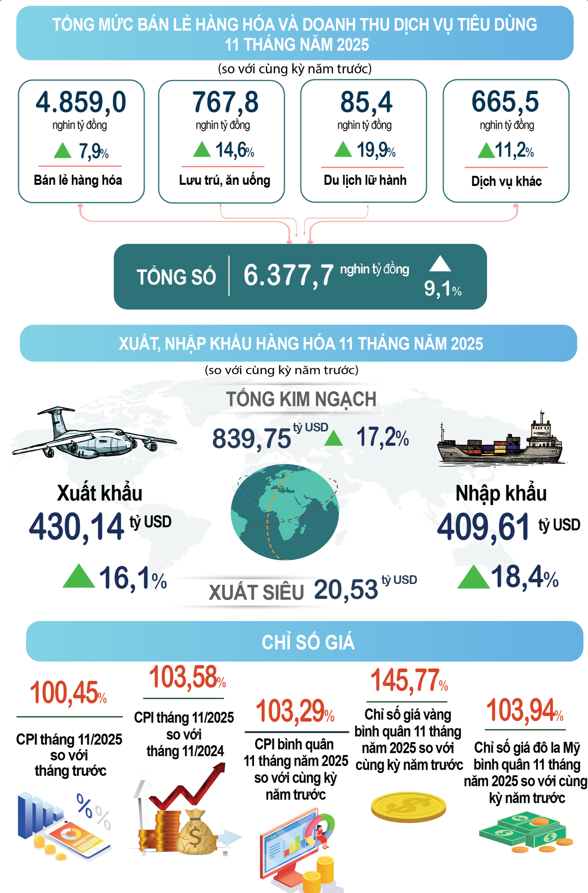 Kinh tế 11 tháng 2025: Tăng tốc bứt phá để đạt mục tiêu tăng trưởng GDP trên 8%- Ảnh 3. Kinh tế 11 tháng 2025: Tăng tốc bứt phá để đạt mục tiêu tăng trưởng GDP trên 8%- Ảnh 3.