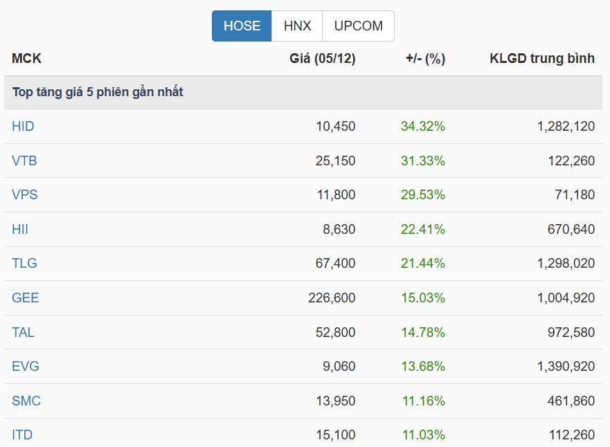 Góc nhìn đầu tư: VN-Index vẫn đang trong xu hướng tăng điểm- Ảnh 1. Góc nhìn đầu tư: VN-Index vẫn đang trong xu hướng tăng điểm- Ảnh 1.