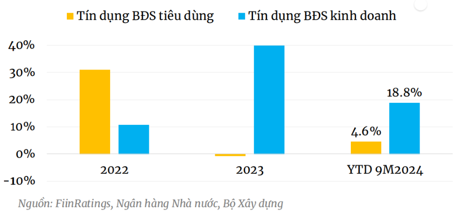 Kỳ vọng dòng vốn cho doanh nghiệp bất động sản "tăng tốc"- Ảnh 2.