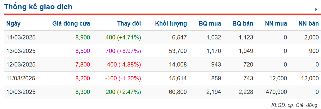 M&A và IPO (Từ 10/3 - 14/3): VN-Index khả năng xuất hiệp nhịp chỉnh- Ảnh 3.