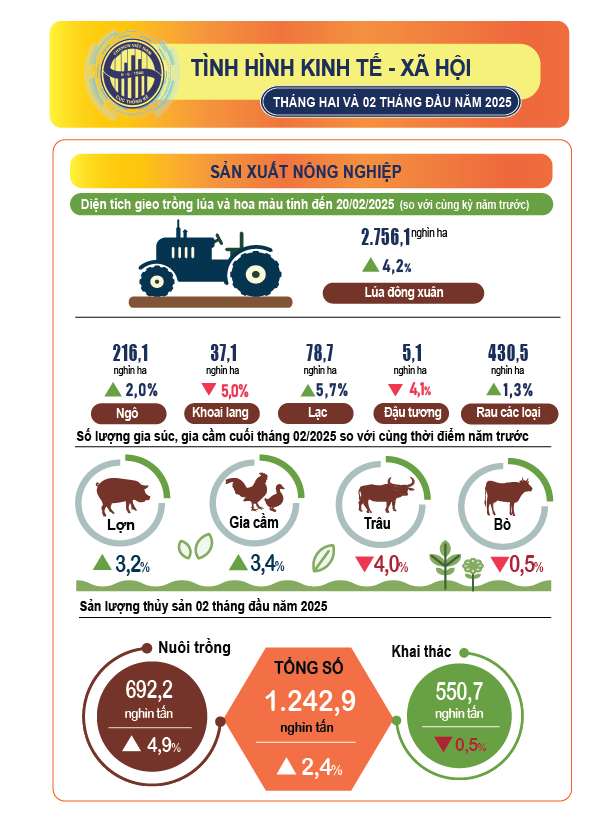 Kinh tế xã hội 2 tháng đầu năm 2025 đạt nhiều kết quả tích cực- Ảnh 1.