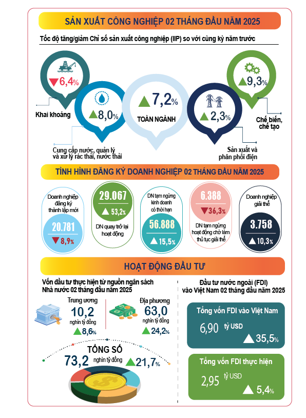 Kinh tế xã hội 2 tháng đầu năm 2025 đạt nhiều kết quả tích cực- Ảnh 2.