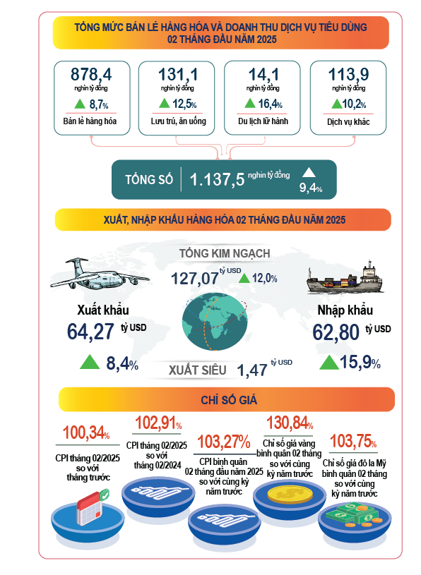 Kinh tế xã hội 2 tháng đầu năm 2025 đạt nhiều kết quả tích cực- Ảnh 3.