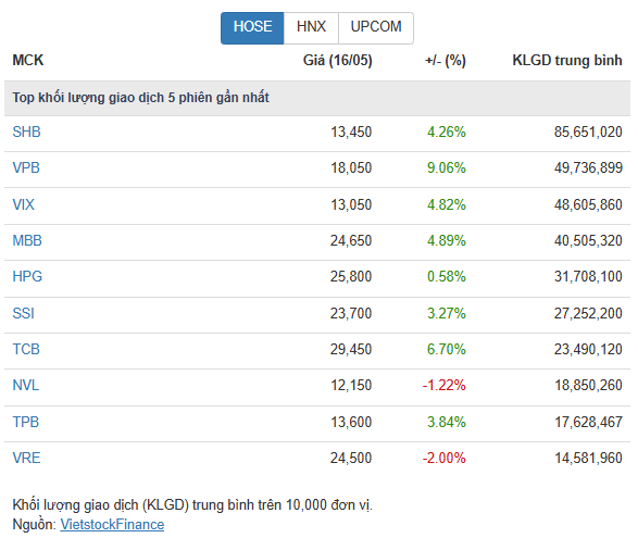 Góc nhìn đầu tư (Từ 19/5 - 23/5): VN-Index được dự báo điều chỉnh- Ảnh 3.