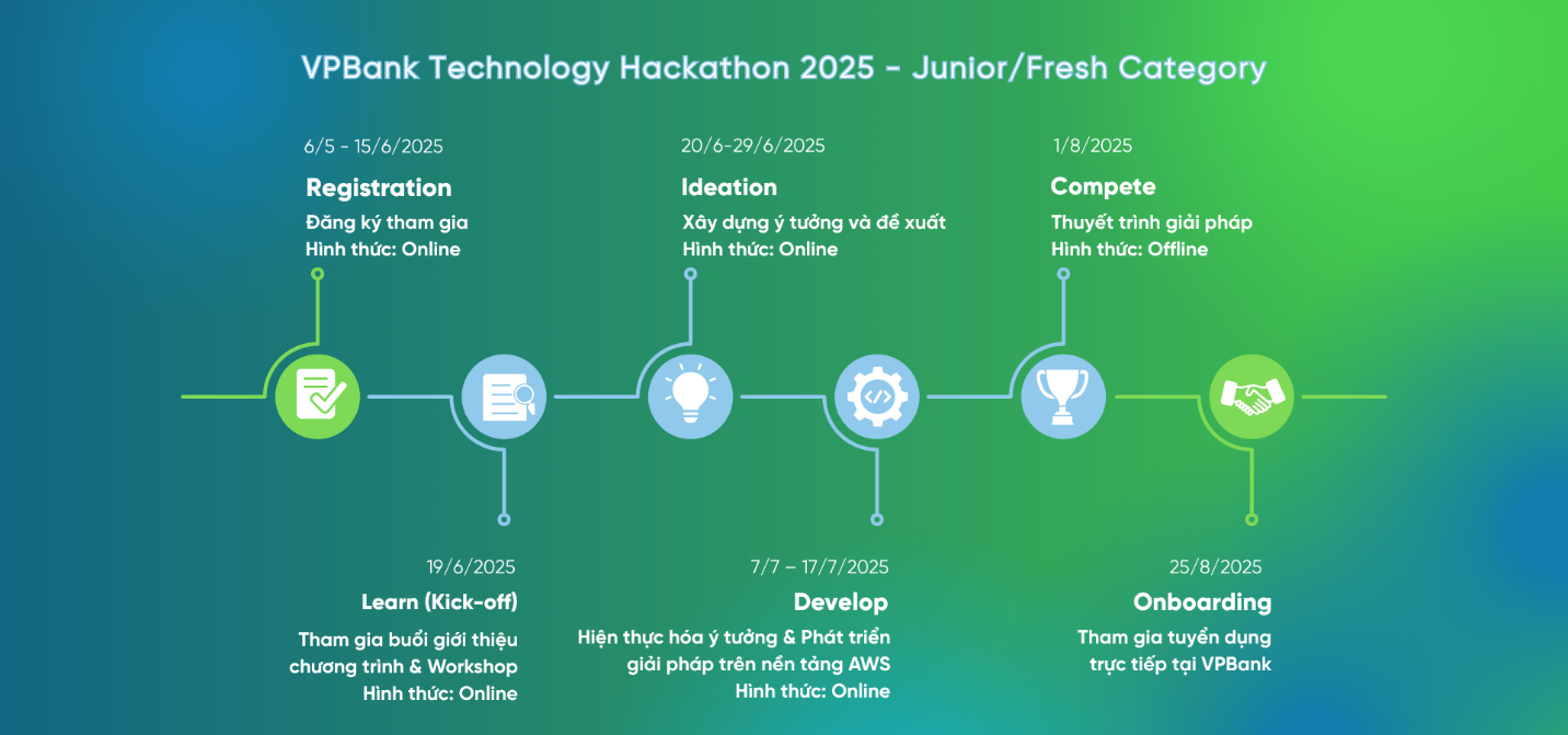 VPBank Technology Hackathon 2025 trở lại với quy mô lớn- Ảnh 2. VPBank Technology Hackathon 2025 trở lại với quy mô lớn- Ảnh 2.