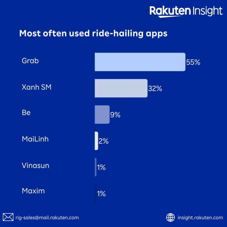 87% người dùng lựa chọn Grab và Xanh SM cho dịch vụ gọi xe- Ảnh 1. 87% người dùng lựa chọn Grab và Xanh SM cho dịch vụ gọi xe- Ảnh 1.