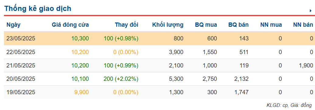 M&A và IPO (Từ 19/5 - 23/5): VN-Index thận trọng với áp lực chốt lời- Ảnh 3. M&A và IPO (Từ 19/5 - 23/5): VN-Index thận trọng với áp lực chốt lời- Ảnh 3.