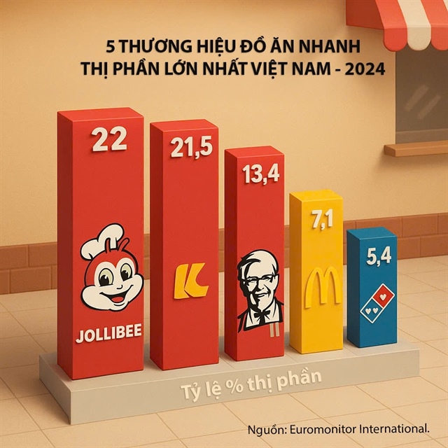 Chiến lược nhượng quyền của các thương hiệu F&B tại Việt Nam- Ảnh 1. Chiến lược nhượng quyền của các thương hiệu F&B tại Việt Nam- Ảnh 1.