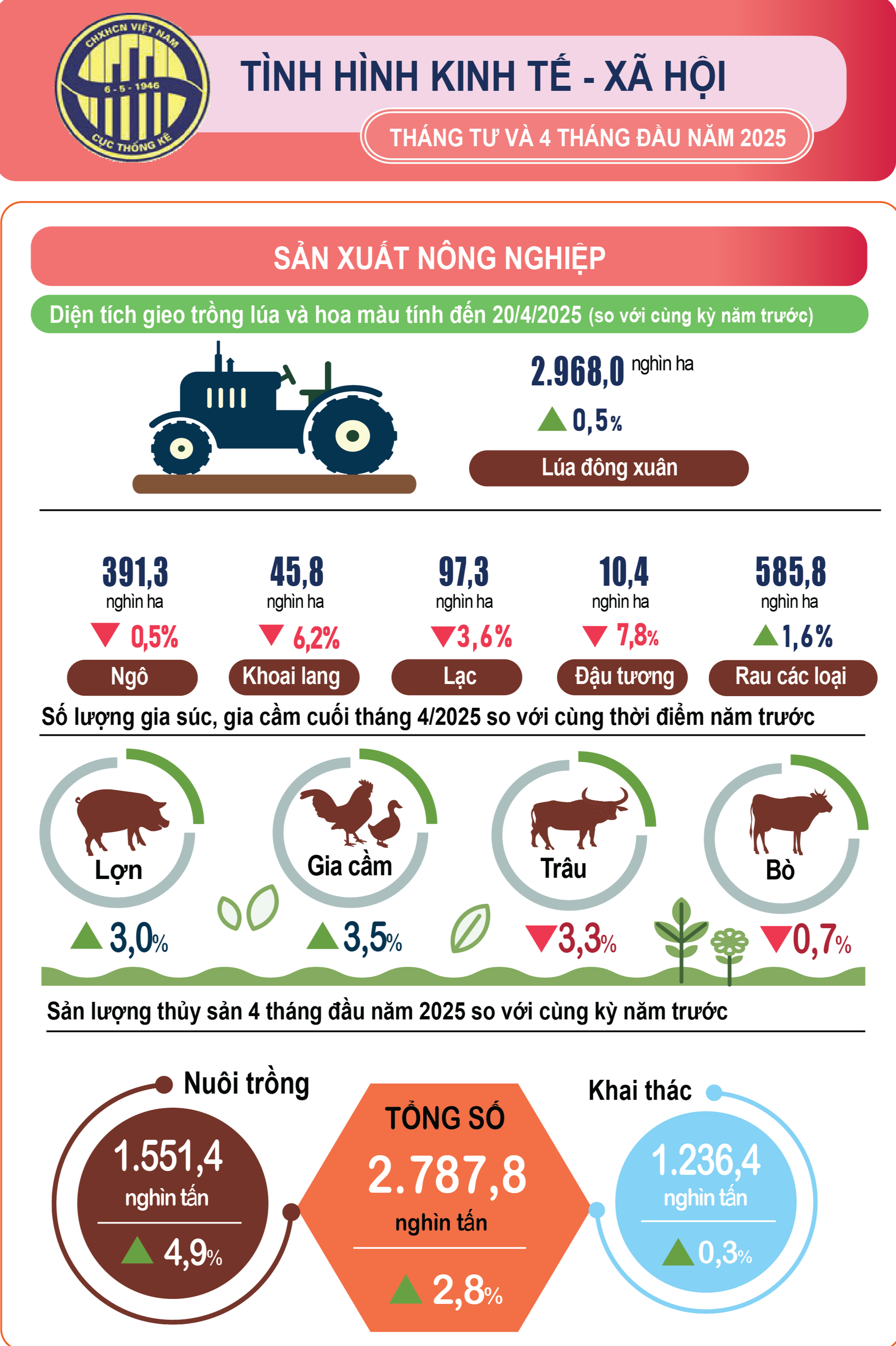 Kinh tế 4 tháng đầu năm tiếp tục đạt nhiều kết quả tích cực- Ảnh 1. Kinh tế 4 tháng đầu năm tiếp tục đạt nhiều kết quả tích cực- Ảnh 1.