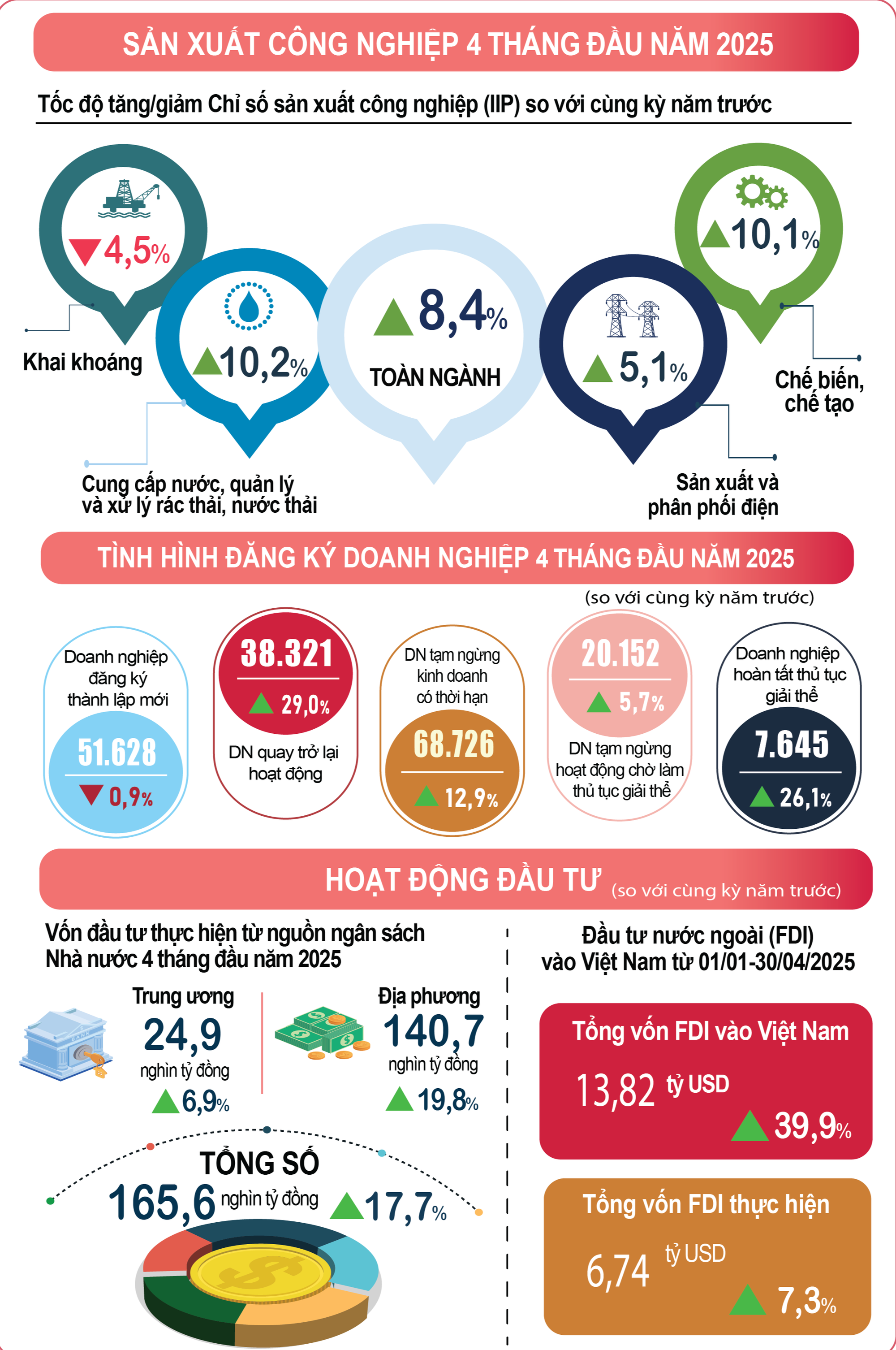 Kinh tế 4 tháng đầu năm tiếp tục đạt nhiều kết quả tích cực- Ảnh 2. Kinh tế 4 tháng đầu năm tiếp tục đạt nhiều kết quả tích cực- Ảnh 2.