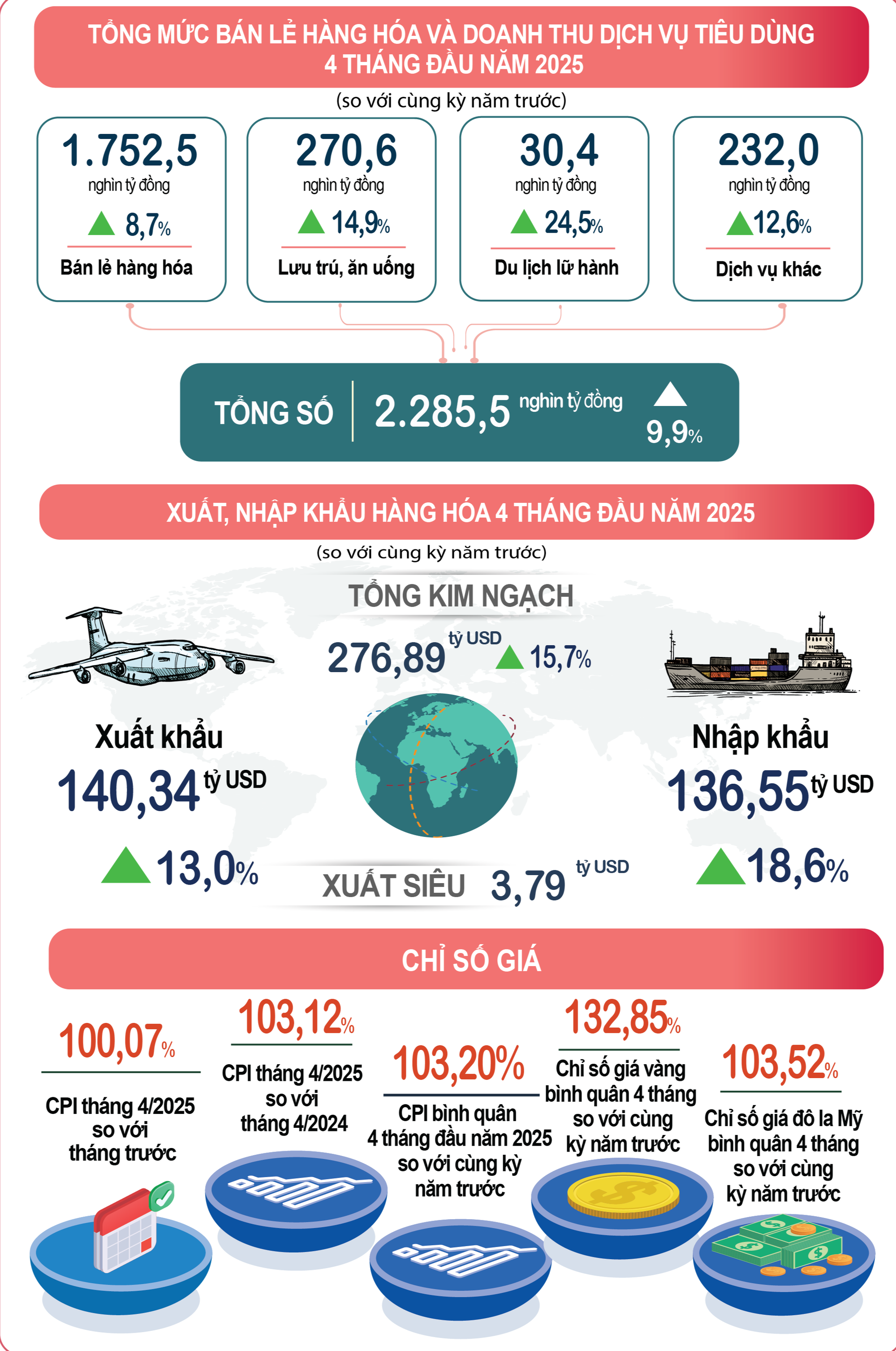 Kinh tế 4 tháng đầu năm tiếp tục đạt nhiều kết quả tích cực- Ảnh 3. Kinh tế 4 tháng đầu năm tiếp tục đạt nhiều kết quả tích cực- Ảnh 3.