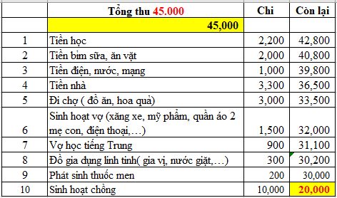 Vợ chồng ở Hải Phòng tiết kiệm 20 triệu/tháng, dân mạng soi bảng chi tiêu thấy 1 khoản "bất ổn"- Ảnh 1. Vợ chồng ở Hải Phòng tiết kiệm 20 triệu/tháng, dân mạng soi bảng chi tiêu thấy 1 khoản "bất ổn"- Ảnh 1.
