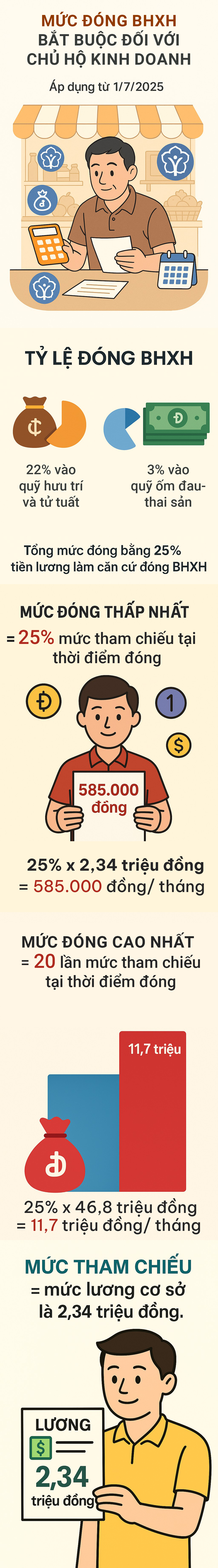 Chủ hộ kinh doanh sẽ đóng BHXH bắt buộc mức cao nhất gần 12 triệu đồng ngay trong tháng sau- Ảnh 1.