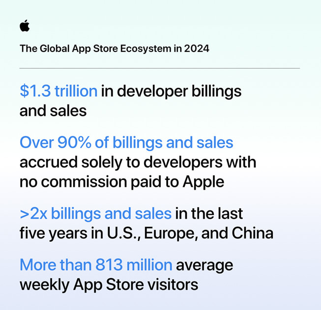 Hóa ra bạn đang sống trong “nền kinh tế Apple” mà không hề hay biết: App Store không chỉ bán app mà còn nuôi sống cả ngành giao đồ ăn- Ảnh 2. Hóa ra bạn đang sống trong “nền kinh tế Apple” mà không hề hay biết: App Store không chỉ bán app mà còn nuôi sống cả ngành giao đồ ăn- Ảnh 2.