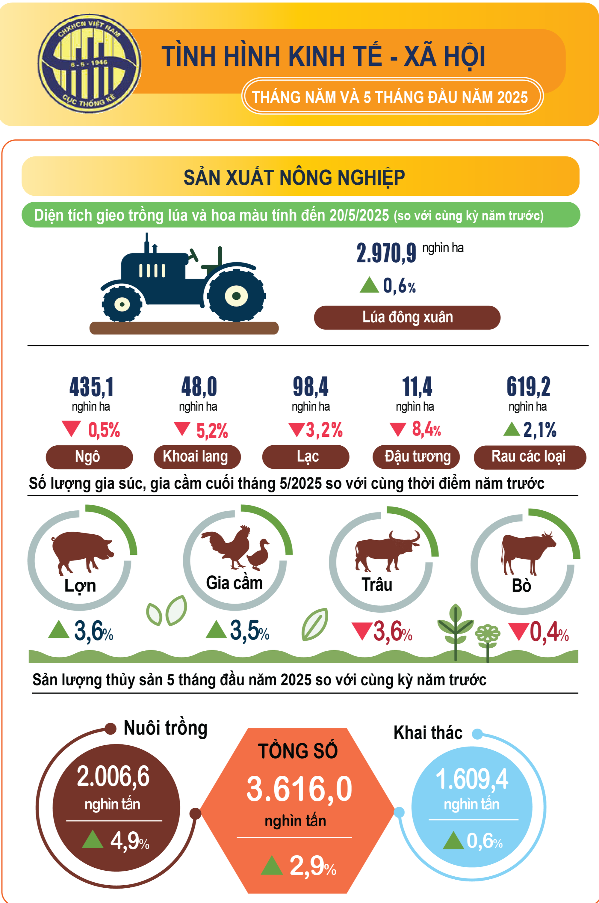 Kinh tế - xã hội 5 tháng đầu năm: Phục hồi mạnh mẽ và tăng trưởng ổn định- Ảnh 1. Kinh tế - xã hội 5 tháng đầu năm: Phục hồi mạnh mẽ và tăng trưởng ổn định- Ảnh 1.