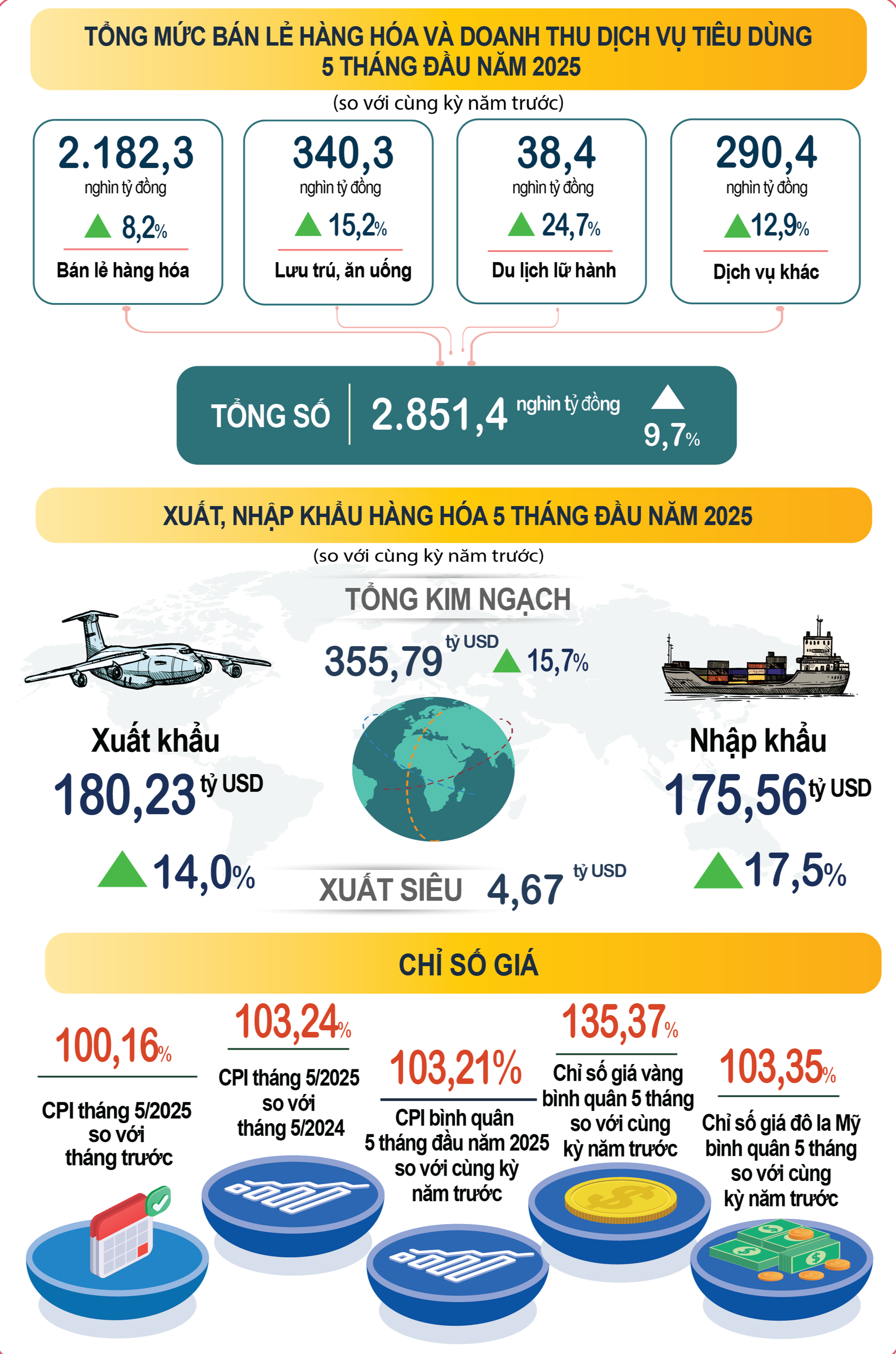 Kinh tế - xã hội 5 tháng đầu năm: Phục hồi mạnh mẽ và tăng trưởng ổn định- Ảnh 3. Kinh tế - xã hội 5 tháng đầu năm: Phục hồi mạnh mẽ và tăng trưởng ổn định- Ảnh 3.