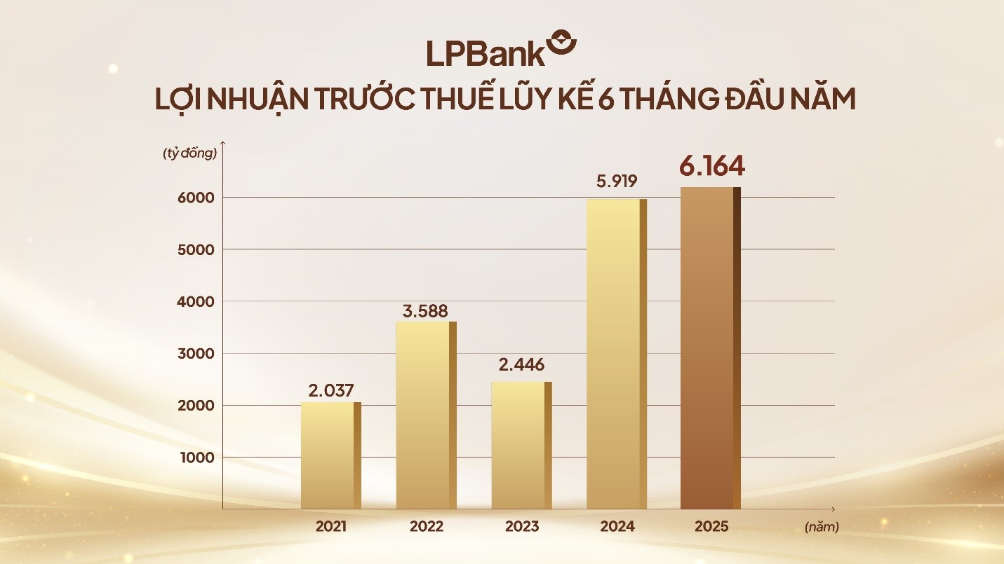 Chỉ trong 6 tháng, ngân hàng hoạt động hiệu quả nhất Việt Nam báo lãi trước thuế gần 6.200 tỷ đồng- Ảnh 1.