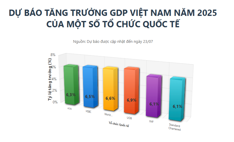 ADB tiết lộ “bằng chứng” niềm tin mạnh mẽ của giới đầu tư quốc tế với triển vọng kinh tế Việt Nam- Ảnh 1. ADB tiết lộ “bằng chứng” niềm tin mạnh mẽ của giới đầu tư quốc tế với triển vọng kinh tế Việt Nam- Ảnh 1.