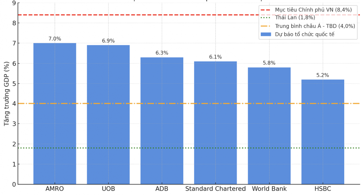 Các tổ chức quốc tế cập nhật dự báo tăng trưởng GDP Việt Nam 2025- Ảnh 1. Các tổ chức quốc tế cập nhật dự báo tăng trưởng GDP Việt Nam 2025- Ảnh 1.