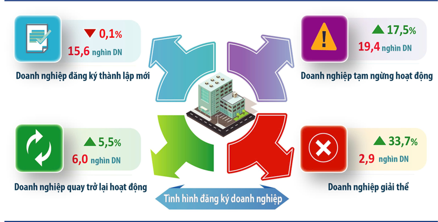 Hà Nội: 15,6 nghìn doanh nghiệp thành lập mới trong 6 tháng- Ảnh 1. Hà Nội: 15,6 nghìn doanh nghiệp thành lập mới trong 6 tháng- Ảnh 1.