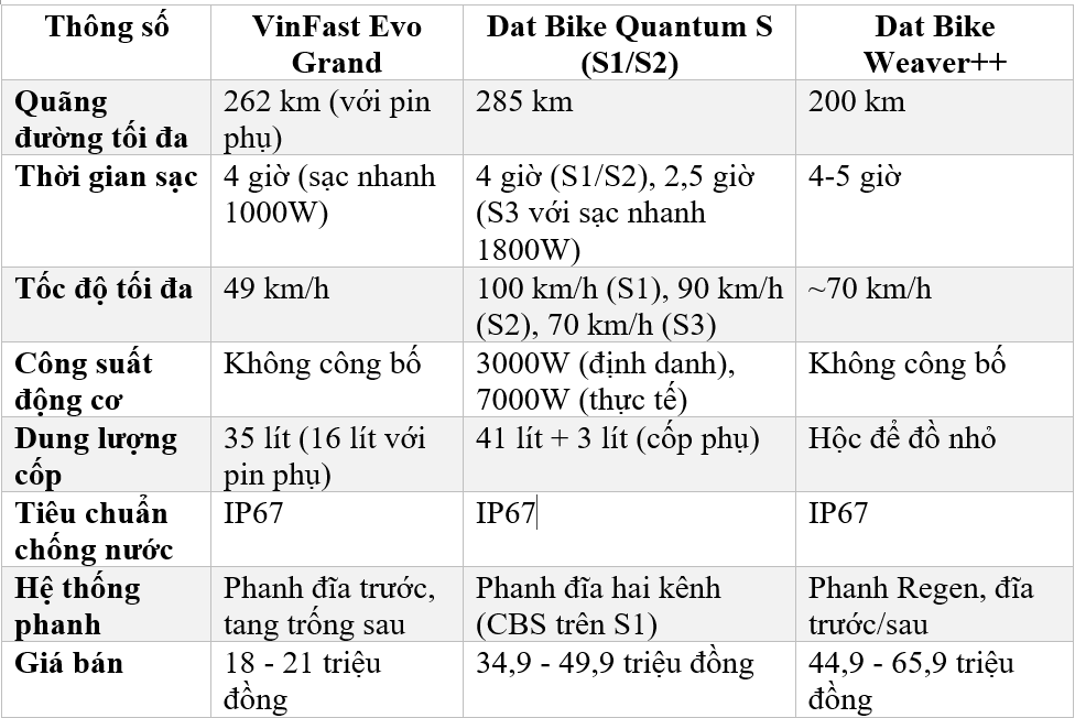 Top 3 mẫu xe máy điện "made in Vietnam" chạy xa nhất, có loại đi được hơn 280 km chỉ trong một lần sạc- Ảnh 4. Top 3 mẫu xe máy điện "made in Vietnam" chạy xa nhất, có loại đi được hơn 280 km chỉ trong một lần sạc- Ảnh 4.