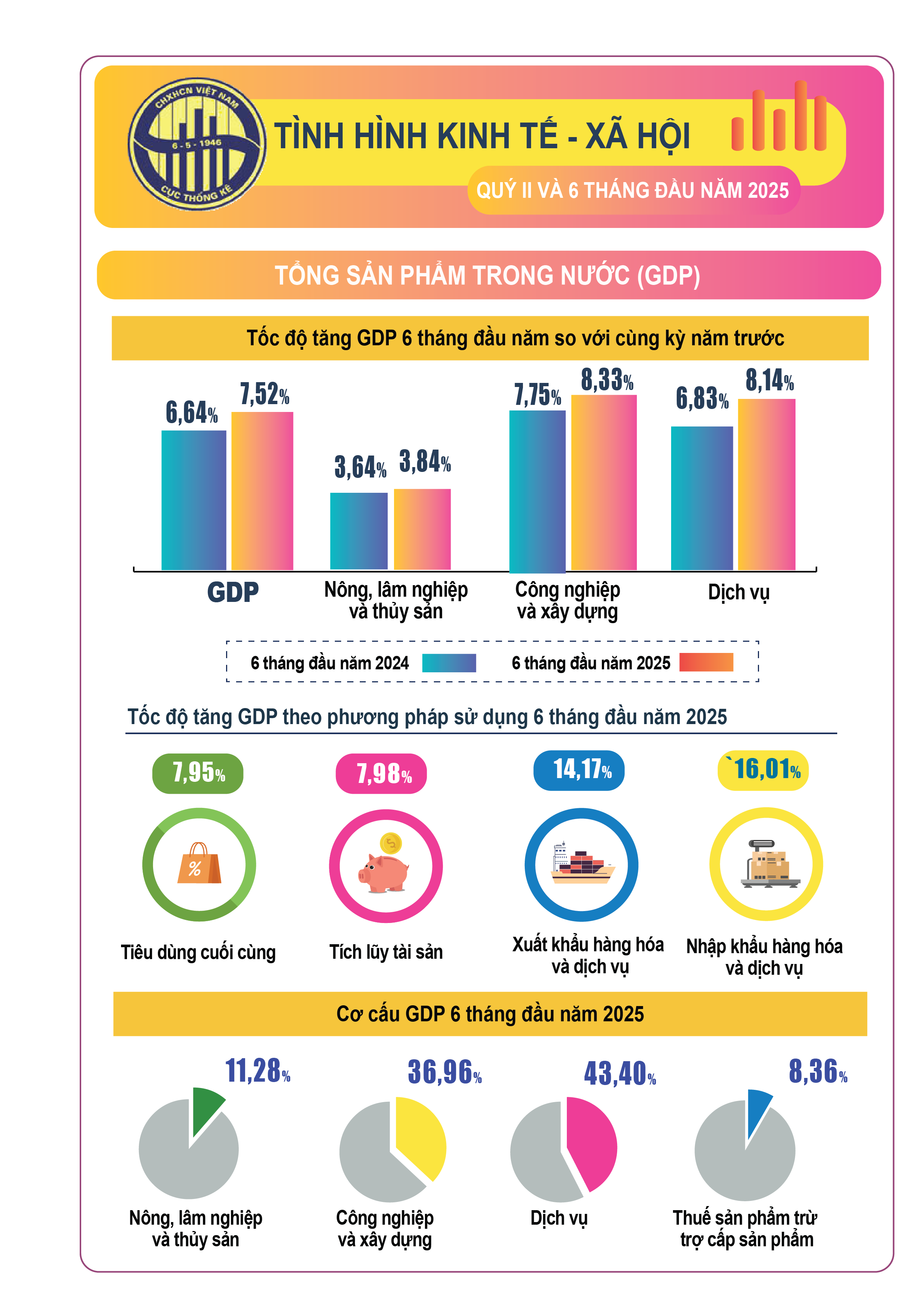 Kinh tế Việt Nam 6 tháng đầu năm 2025 đạt nhiều kết quả tích cực- Ảnh 1. Kinh tế Việt Nam 6 tháng đầu năm 2025 đạt nhiều kết quả tích cực- Ảnh 1.