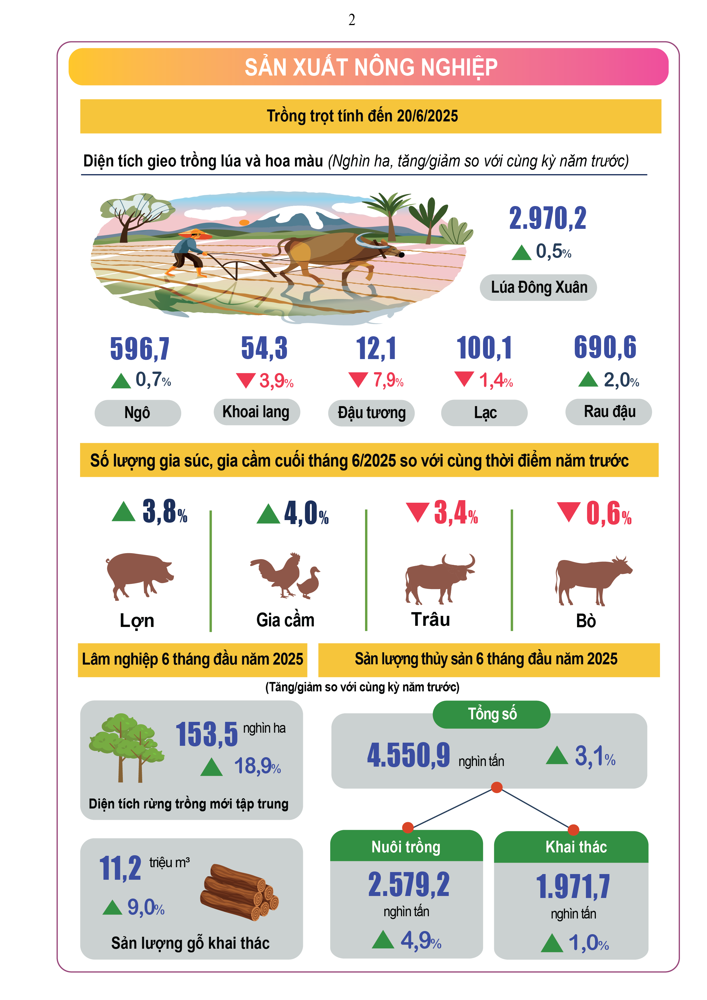 Kinh tế Việt Nam 6 tháng đầu năm 2025 đạt nhiều kết quả tích cực- Ảnh 2. Kinh tế Việt Nam 6 tháng đầu năm 2025 đạt nhiều kết quả tích cực- Ảnh 2.