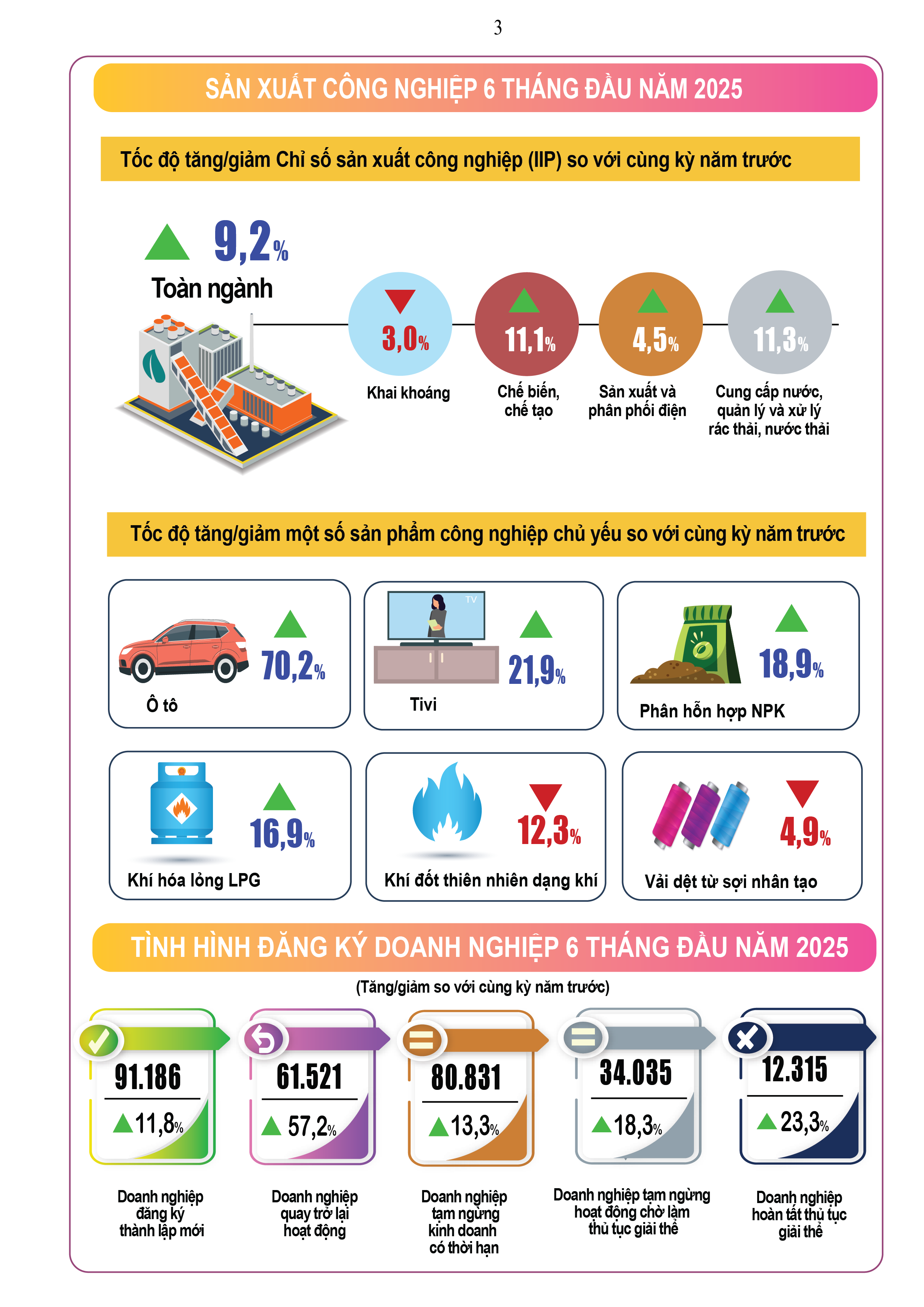 Kinh tế Việt Nam 6 tháng đầu năm 2025 đạt nhiều kết quả tích cực- Ảnh 3. Kinh tế Việt Nam 6 tháng đầu năm 2025 đạt nhiều kết quả tích cực- Ảnh 3.