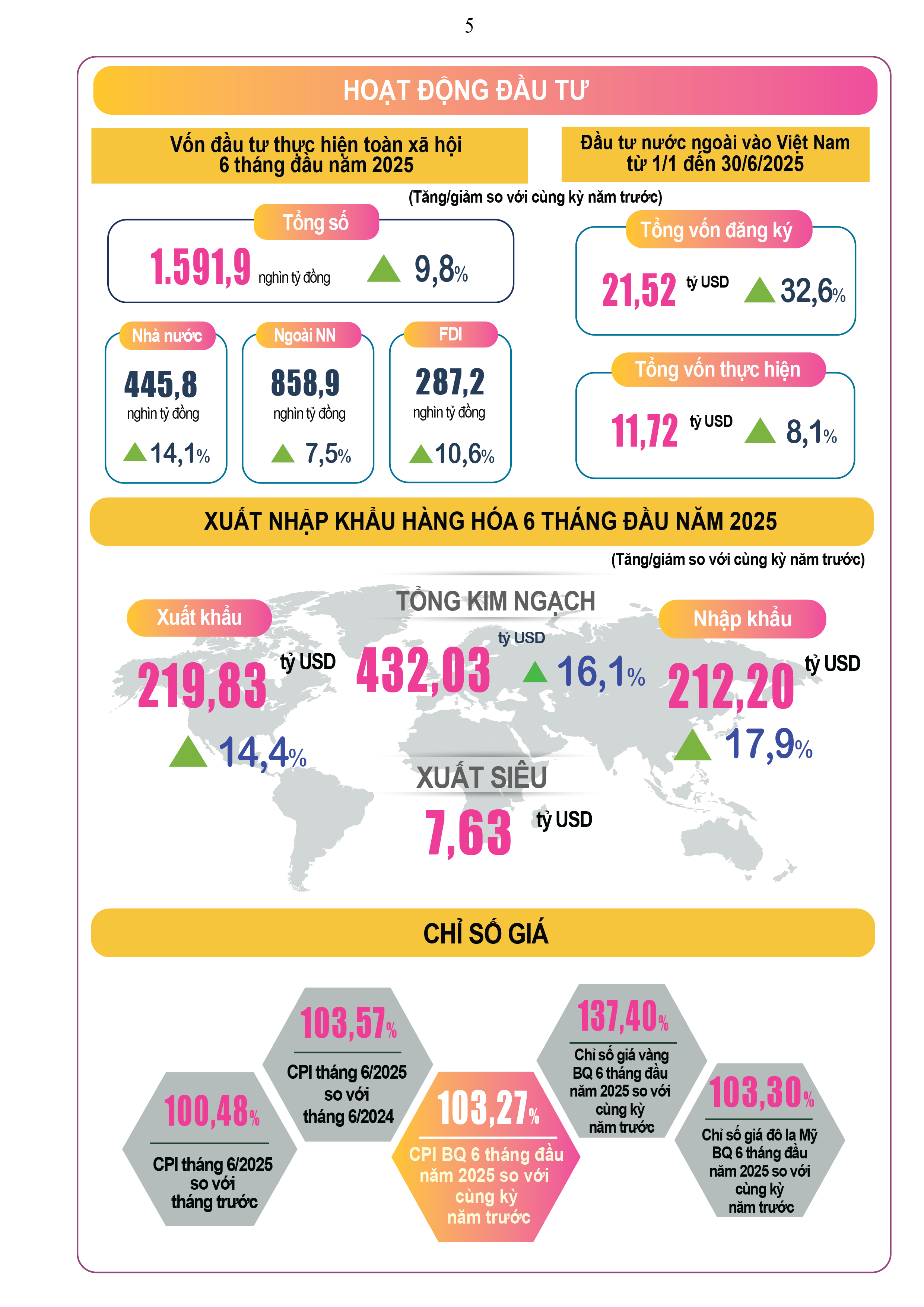 Kinh tế Việt Nam 6 tháng đầu năm 2025 đạt nhiều kết quả tích cực- Ảnh 5. Kinh tế Việt Nam 6 tháng đầu năm 2025 đạt nhiều kết quả tích cực- Ảnh 5.