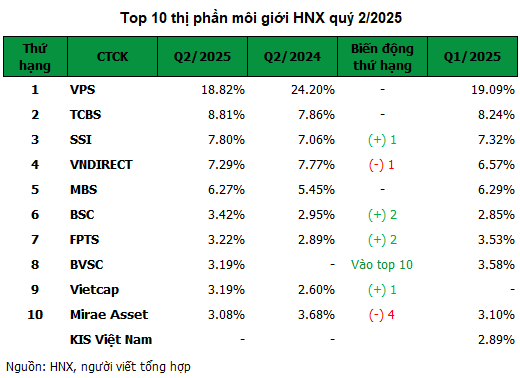 Top 10 công ty chứng khoán có thị phần môi giới lớn nhất quý II/2025- Ảnh 2. Top 10 công ty chứng khoán có thị phần môi giới lớn nhất quý II/2025- Ảnh 2.