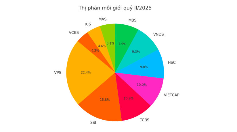 Top 10 công ty chứng khoán có thị phần môi giới lớn nhất quý II/2025- Ảnh 1. Top 10 công ty chứng khoán có thị phần môi giới lớn nhất quý II/2025- Ảnh 1.