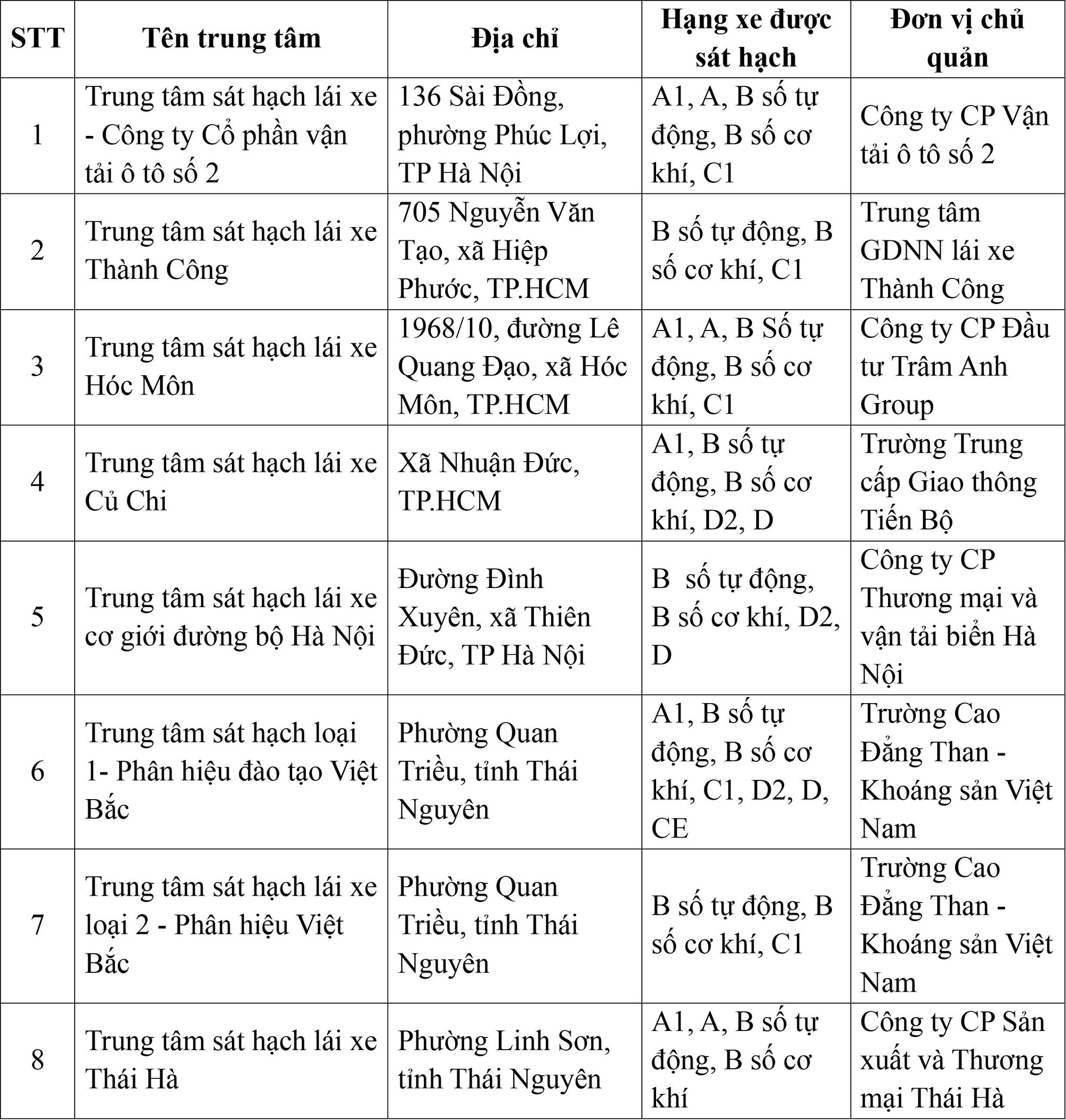 Cục CSGT công bố thông tin quan trọng với hơn 700.000 học viên lái xe toàn quốc- Ảnh 1. Cục CSGT công bố thông tin quan trọng với hơn 700.000 học viên lái xe toàn quốc- Ảnh 1.