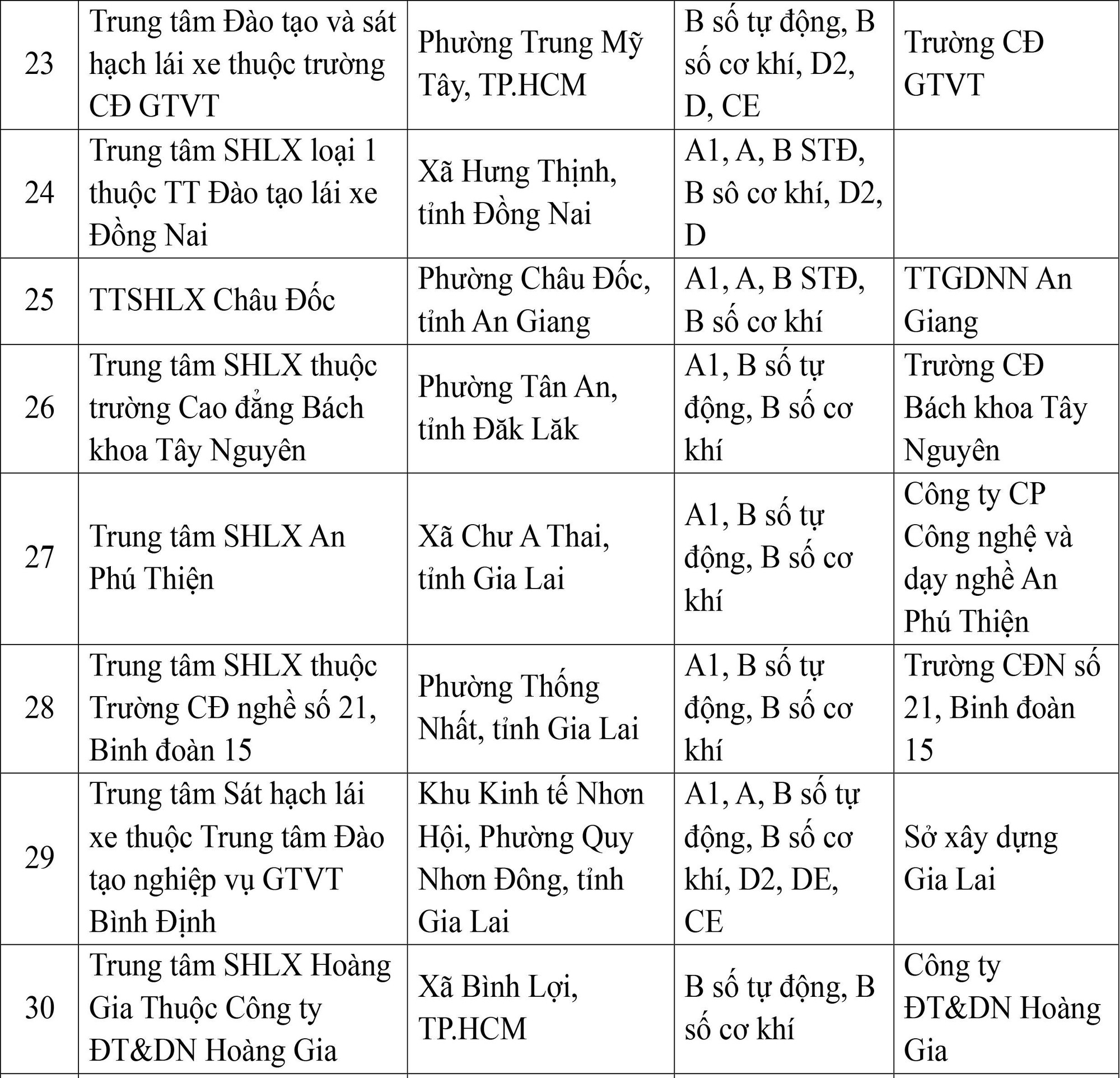Cục CSGT công bố thông tin quan trọng với hơn 700.000 học viên lái xe toàn quốc- Ảnh 4. Cục CSGT công bố thông tin quan trọng với hơn 700.000 học viên lái xe toàn quốc- Ảnh 4.