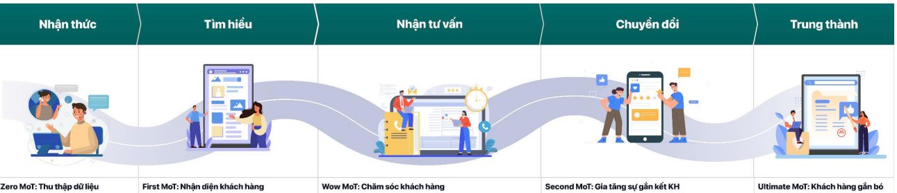 Đồng bộ dữ liệu đa kênh, rút ngắn hành trình ra quyết định của khách hàng với C - Product- Ảnh 2.